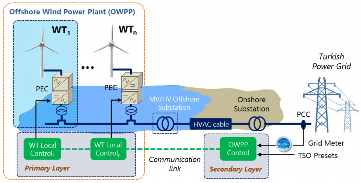 WindFlag Projesi, Mart 2020